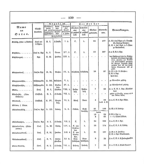 Sachsen_ortsverzeichnis_1836.djvu # 141
