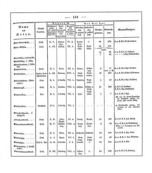 Sachsen_ortsverzeichnis_1836.djvu # 142