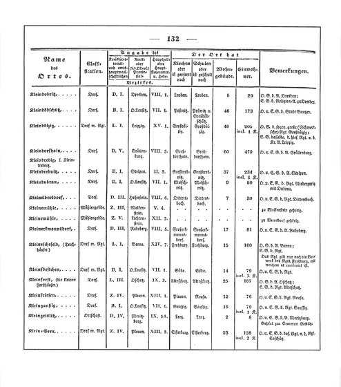 Sachsen_ortsverzeichnis_1836.djvu # 143