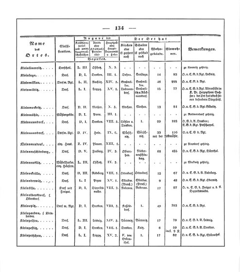 Sachsen_ortsverzeichnis_1836.djvu # 145