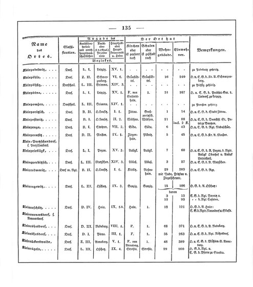 Sachsen_ortsverzeichnis_1836.djvu # 146