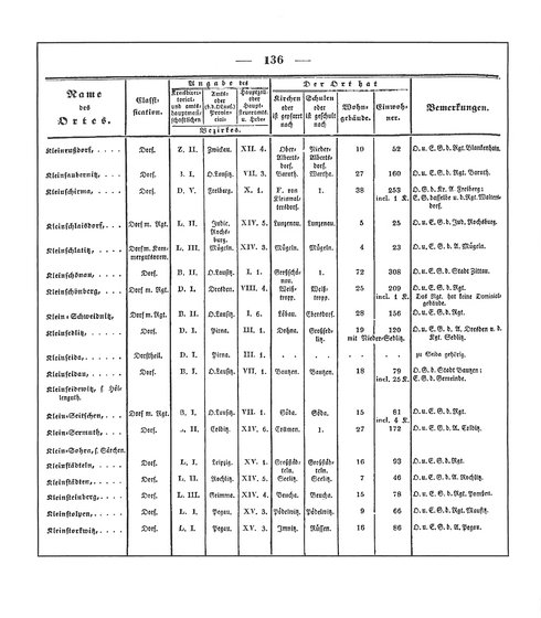 Sachsen_ortsverzeichnis_1836.djvu # 147