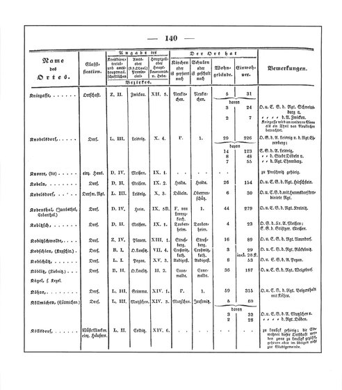 Sachsen_ortsverzeichnis_1836.djvu # 151
