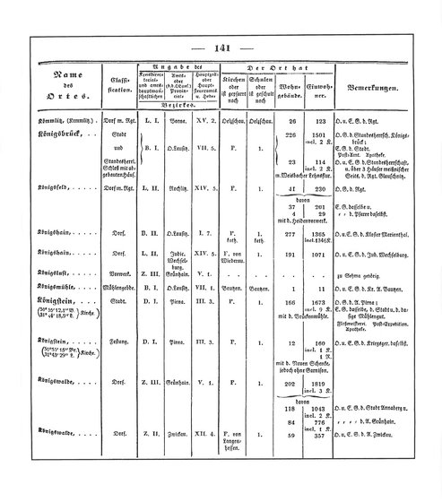 Sachsen_ortsverzeichnis_1836.djvu # 152