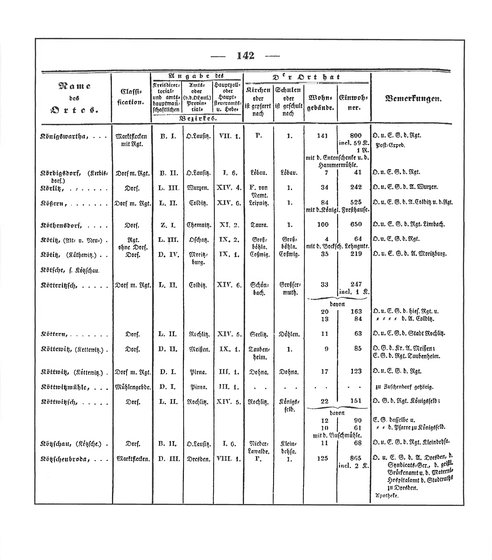 Sachsen_ortsverzeichnis_1836.djvu # 153