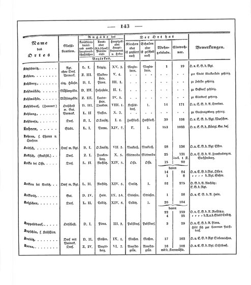 Sachsen_ortsverzeichnis_1836.djvu # 154