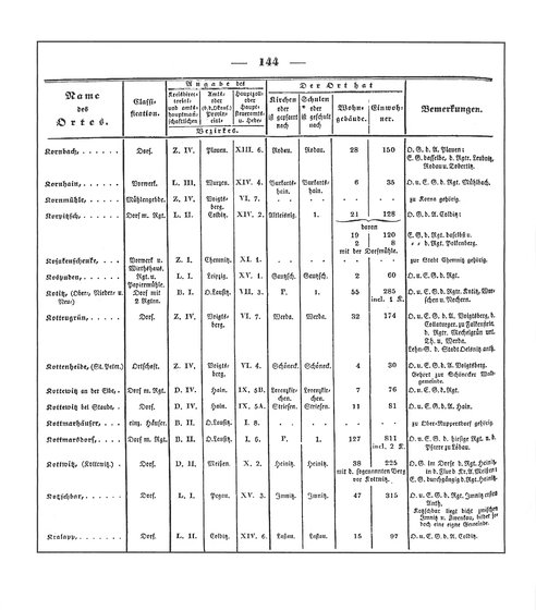 Sachsen_ortsverzeichnis_1836.djvu # 155