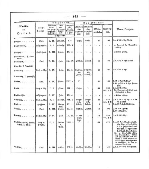 Sachsen_ortsverzeichnis_1836.djvu # 156