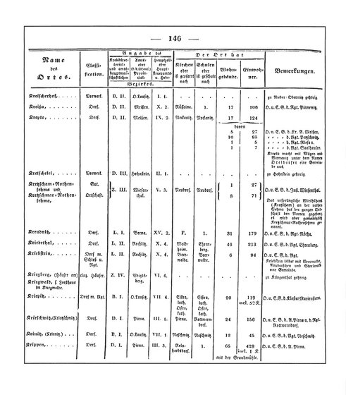 Sachsen_ortsverzeichnis_1836.djvu # 157