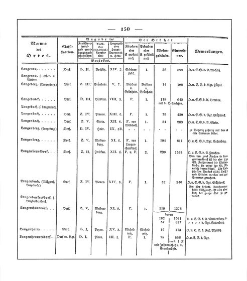 Sachsen_ortsverzeichnis_1836.djvu # 161