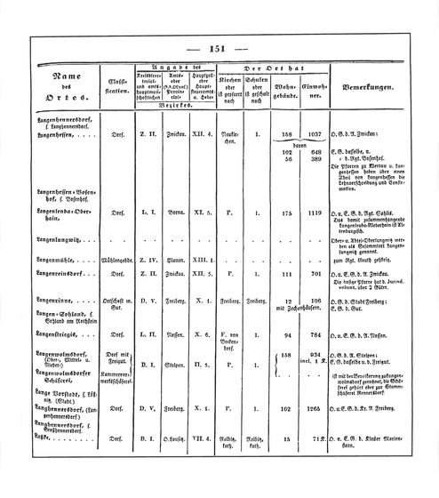 Sachsen_ortsverzeichnis_1836.djvu # 162