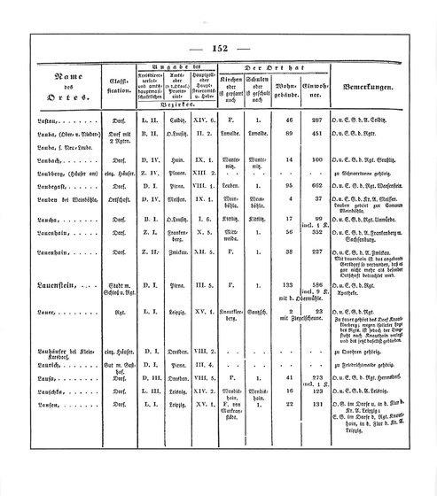 Sachsen_ortsverzeichnis_1836.djvu # 163