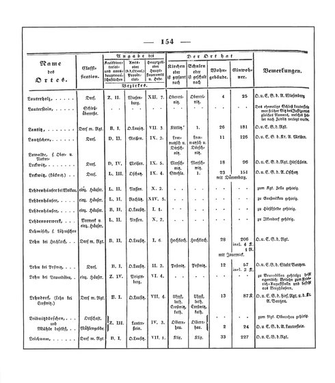 Sachsen_ortsverzeichnis_1836.djvu # 165