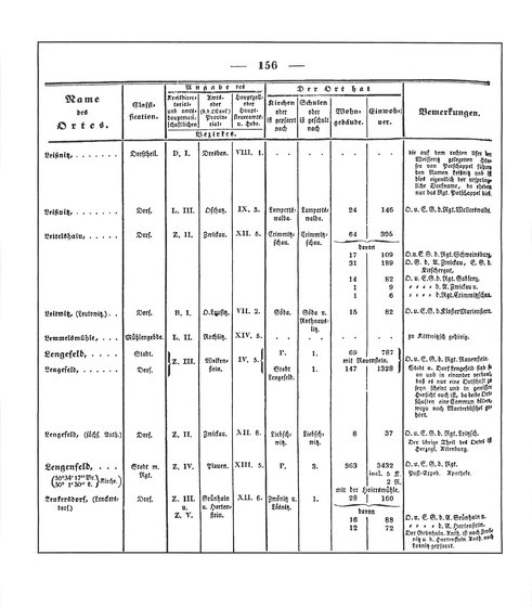 Sachsen_ortsverzeichnis_1836.djvu # 167