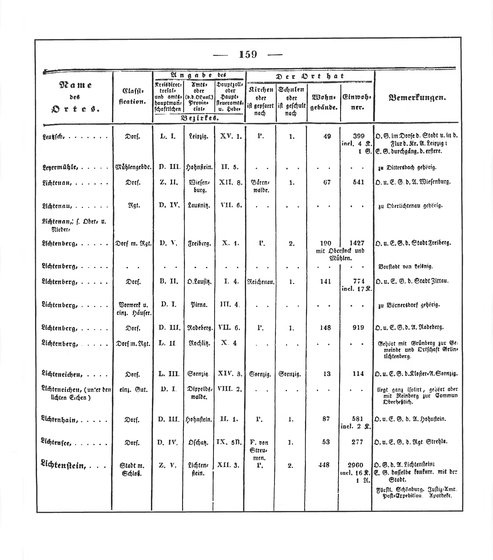 Sachsen_ortsverzeichnis_1836.djvu # 170