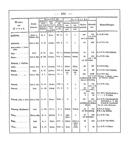 Sachsen_ortsverzeichnis_1836.djvu # 172