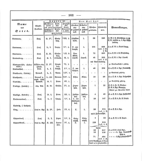 Sachsen_ortsverzeichnis_1836.djvu # 173