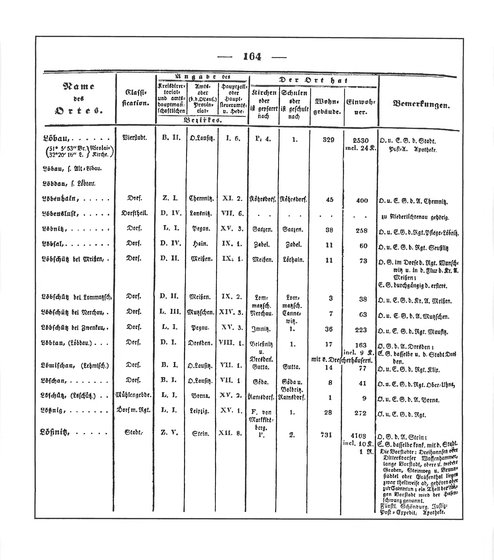 Sachsen_ortsverzeichnis_1836.djvu # 175