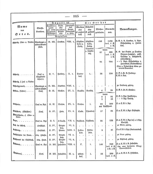 Sachsen_ortsverzeichnis_1836.djvu # 176