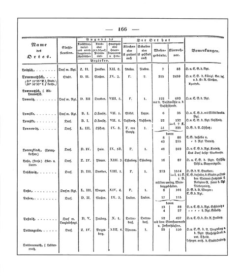 Sachsen_ortsverzeichnis_1836.djvu # 177