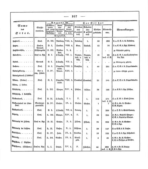 Sachsen_ortsverzeichnis_1836.djvu # 178