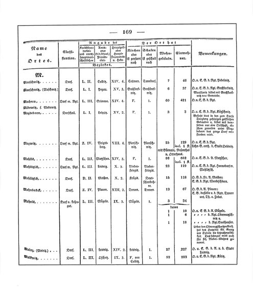 Sachsen_ortsverzeichnis_1836.djvu # 182