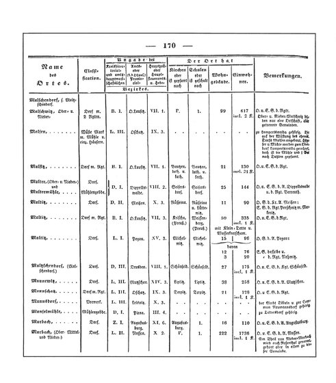 Sachsen_ortsverzeichnis_1836.djvu # 183