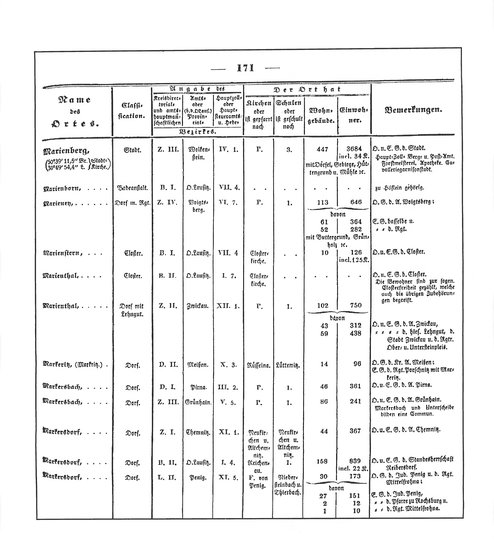 Sachsen_ortsverzeichnis_1836.djvu # 184