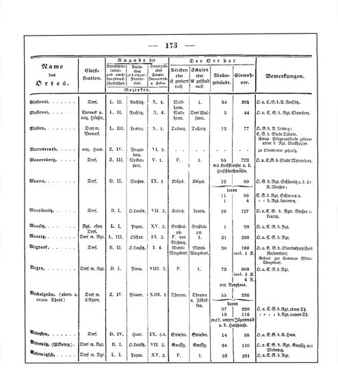Sachsen_ortsverzeichnis_1836.djvu # 186