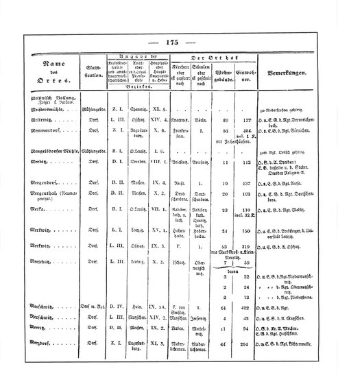 Sachsen_ortsverzeichnis_1836.djvu # 188