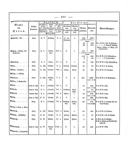 Sachsen_ortsverzeichnis_1836.djvu # 190
