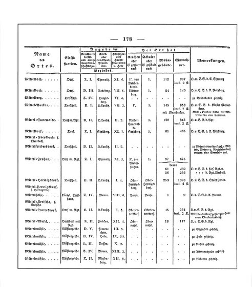 Sachsen_ortsverzeichnis_1836.djvu # 191