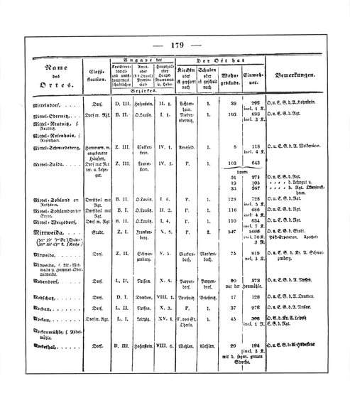 Sachsen_ortsverzeichnis_1836.djvu # 192