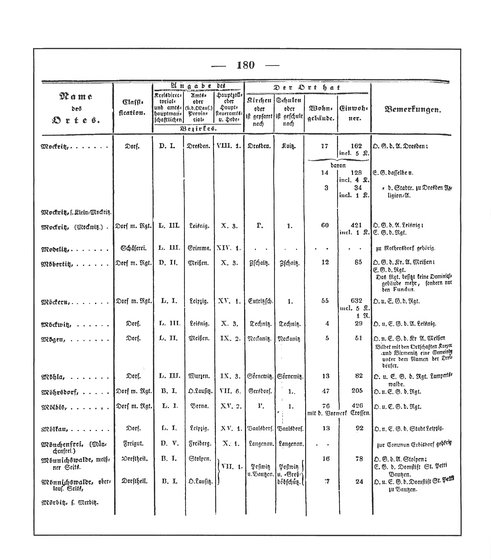 Sachsen_ortsverzeichnis_1836.djvu # 193