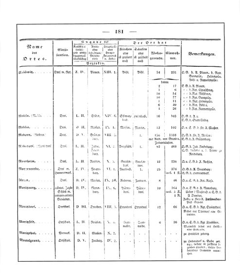Sachsen_ortsverzeichnis_1836.djvu # 194