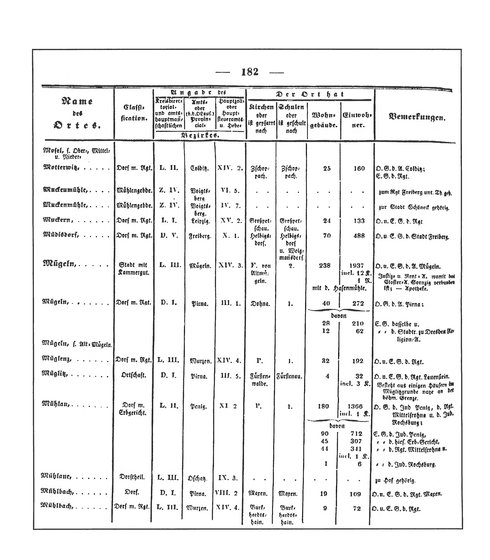 Sachsen_ortsverzeichnis_1836.djvu # 195