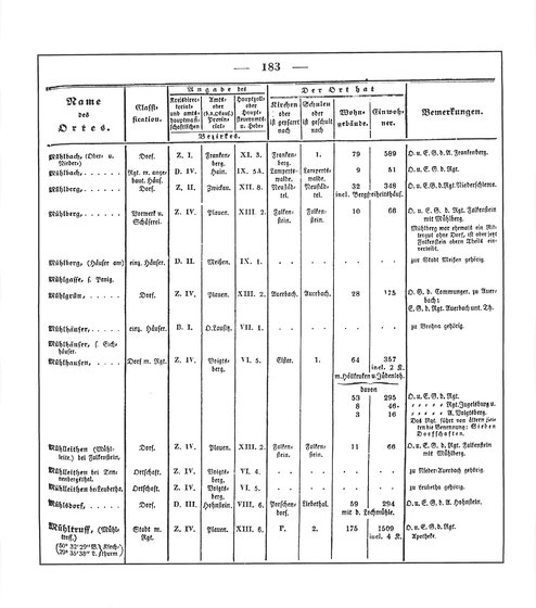 Sachsen_ortsverzeichnis_1836.djvu # 196