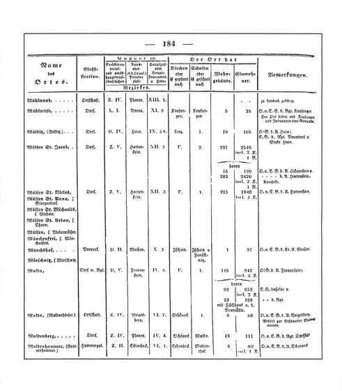 Sachsen_ortsverzeichnis_1836.djvu # 197