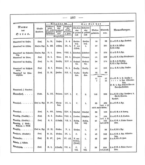 Sachsen_ortsverzeichnis_1836.djvu # 200