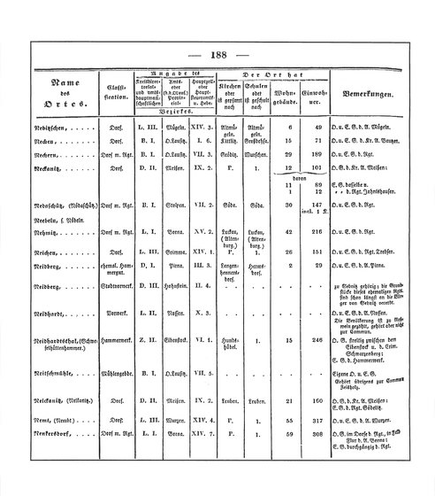 Sachsen_ortsverzeichnis_1836.djvu # 201