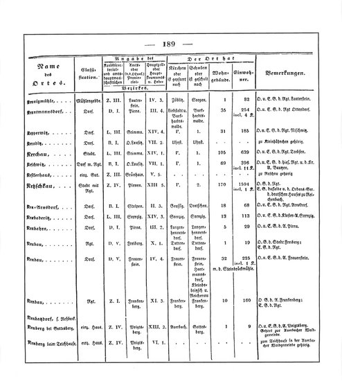 Sachsen_ortsverzeichnis_1836.djvu # 202