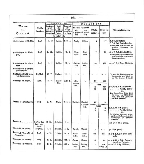 Sachsen_ortsverzeichnis_1836.djvu # 204