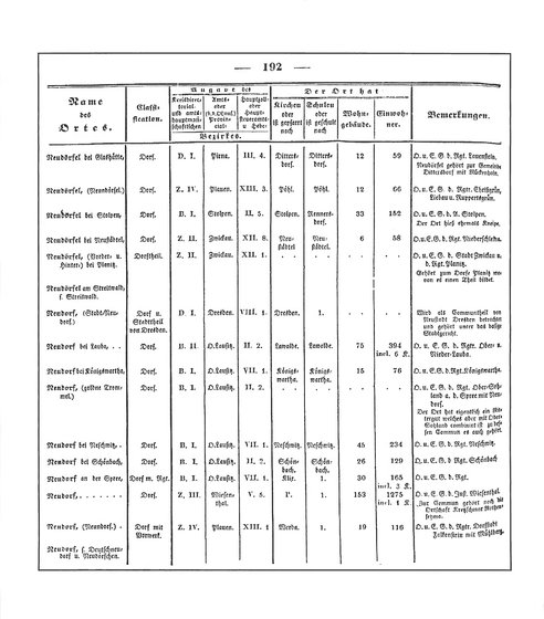 Sachsen_ortsverzeichnis_1836.djvu # 205