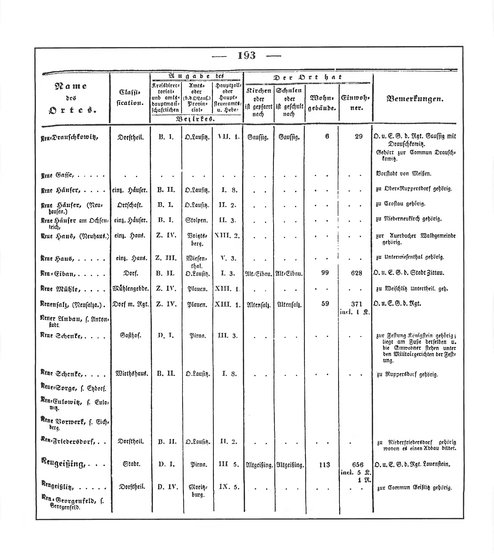 Sachsen_ortsverzeichnis_1836.djvu # 206