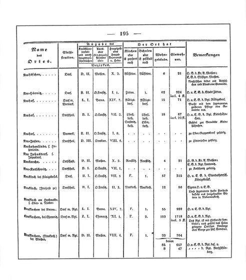 Sachsen_ortsverzeichnis_1836.djvu # 208