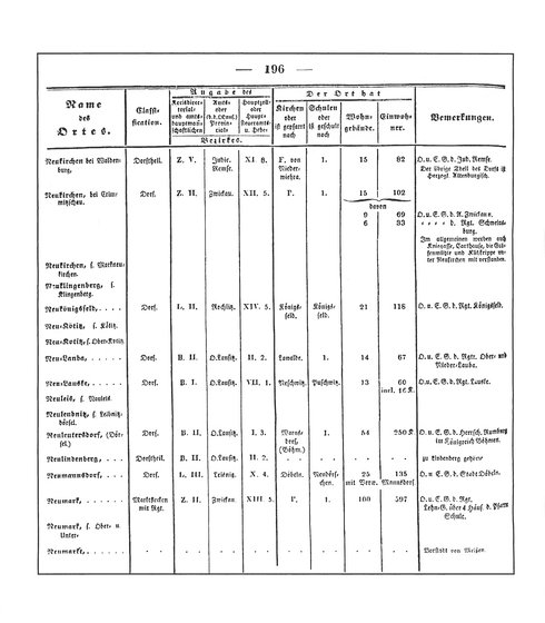Sachsen_ortsverzeichnis_1836.djvu # 209