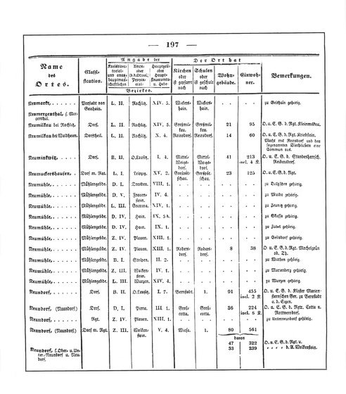 Sachsen_ortsverzeichnis_1836.djvu # 210
