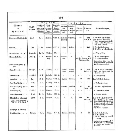 Sachsen_ortsverzeichnis_1836.djvu # 211