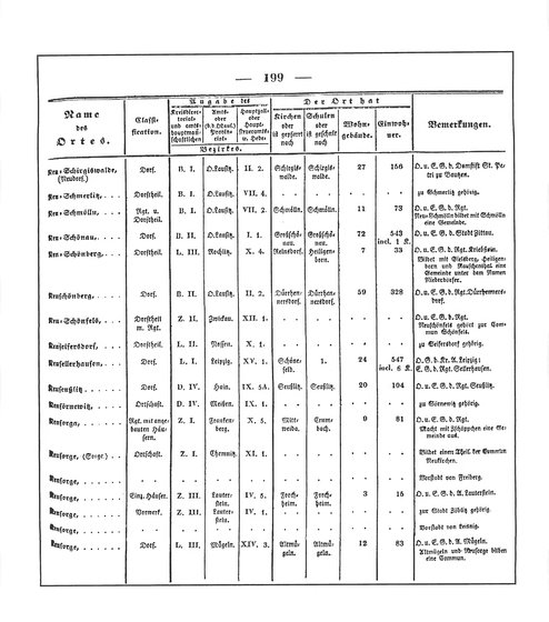 Sachsen_ortsverzeichnis_1836.djvu # 212