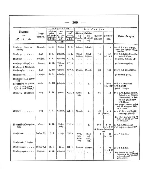 Sachsen_ortsverzeichnis_1836.djvu # 213